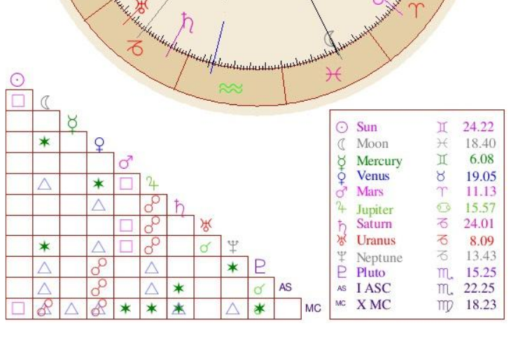 India Summer Astro Natal Birth Chart India Summer Horoscope Astrology